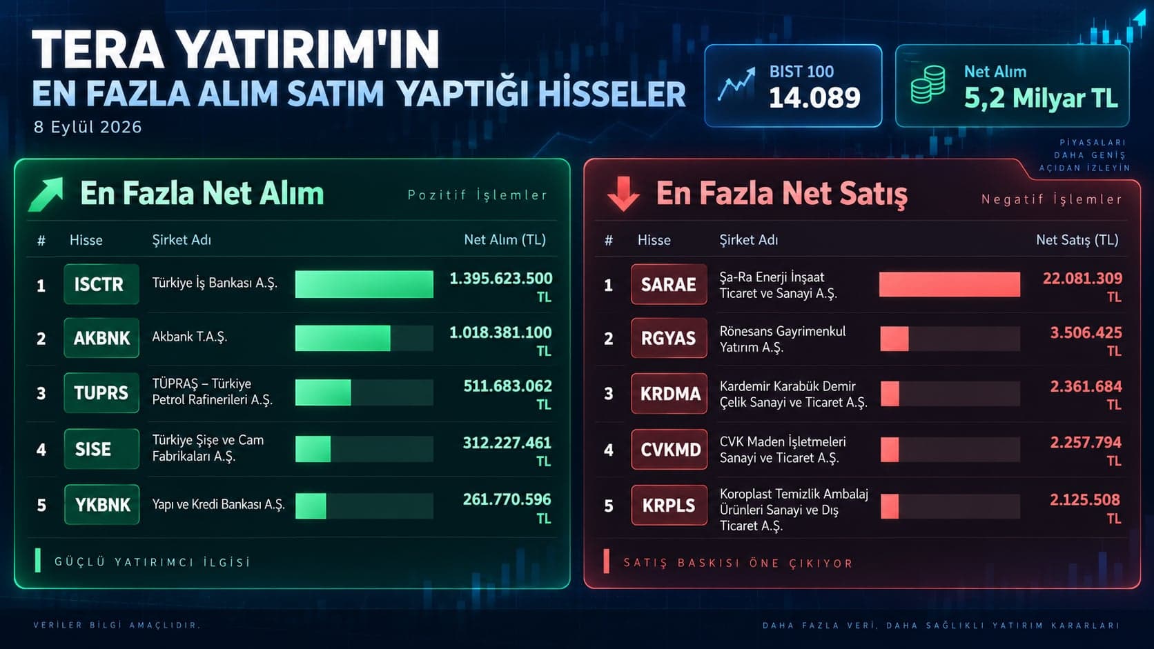 TERA Yatırım’ın Alımlarında İki Hisse Dikkat Çekti: Tutar 2,4 Milyar TL’yi Geçti